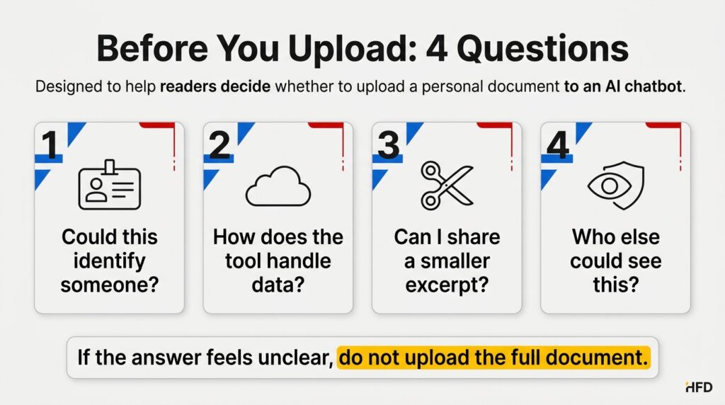 Four-question checklist for deciding whether to upload a personal document to an AI chatbot.